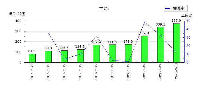 ニトリホールディングスの流動資産合計の推移