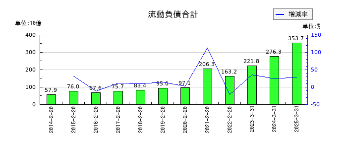 ニトリホールディングスの流動負債合計の推移