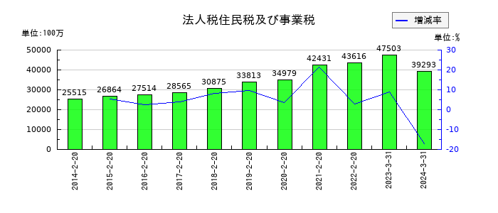 ニトリホールディングスの契約負債の推移
