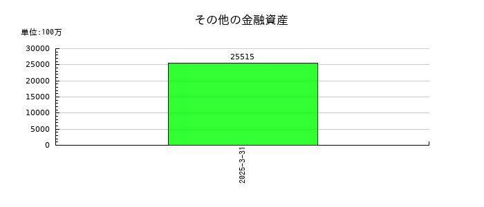 ニトリホールディングスのその他の金融資産の推移