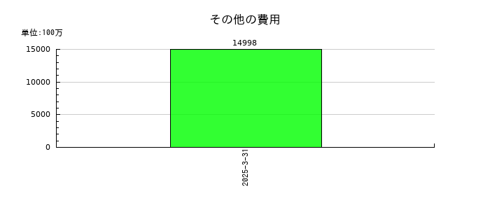 ニトリホールディングスのその他の費用の推移