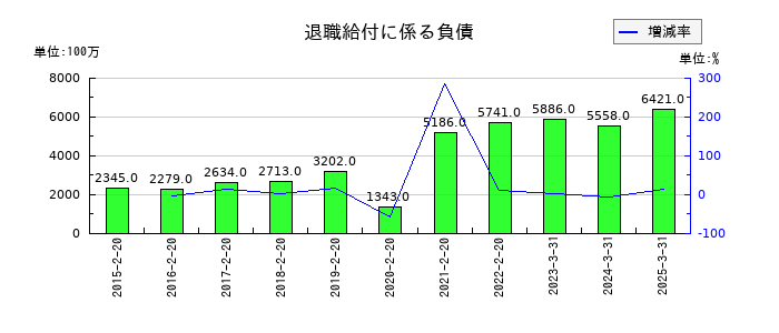 ニトリホールディングスの退職給付に係る負債の推移
