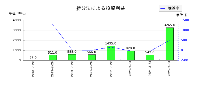 ニトリホールディングスの持分法による投資利益の推移