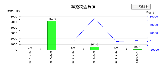 ニトリホールディングスの繰延税金負債の推移