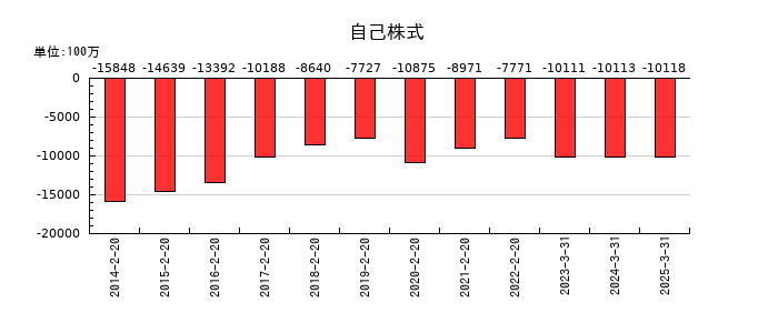 ニトリホールディングスの自己株式の推移