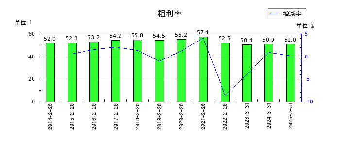 ニトリホールディングスの粗利率の推移