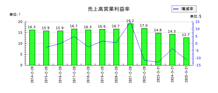 ニトリホールディングスの売上高営業利益率の推移
