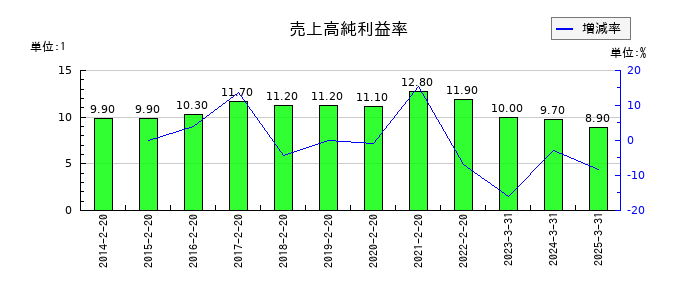 ニトリホールディングスの売上高純利益率の推移