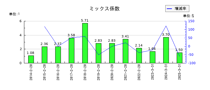 ニトリホールディングスのミックス係数の推移