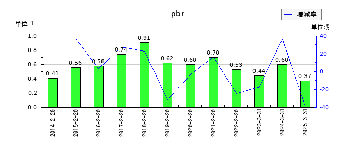 ニトリホールディングスのpbrの推移