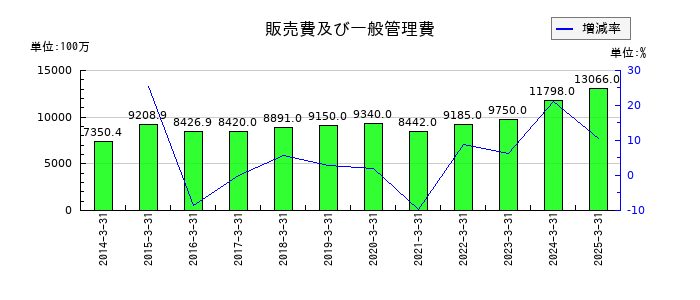 パーカーコーポレーションの販売費及び一般管理費の推移