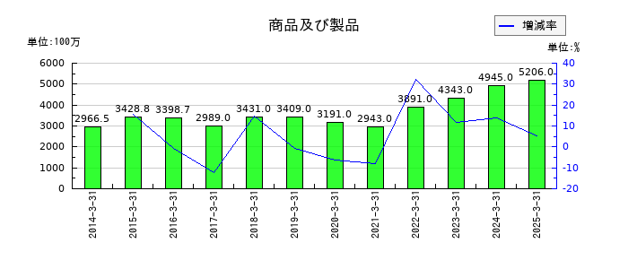 パーカーコーポレーションの商品及び製品の推移