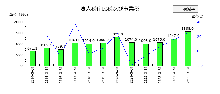 パーカーコーポレーションの法人税住民税及び事業税の推移