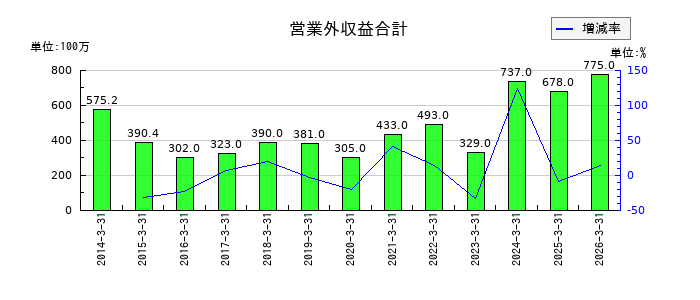 パーカーコーポレーションの営業外収益合計の推移