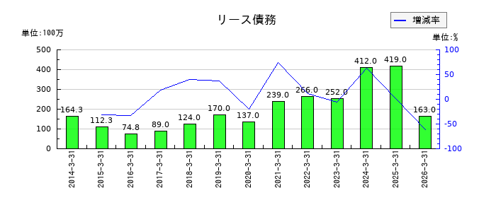 パーカーコーポレーションの非支配株主に帰属する当期純利益の推移