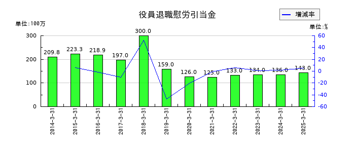 パーカーコーポレーションの役員退職慰労引当金の推移