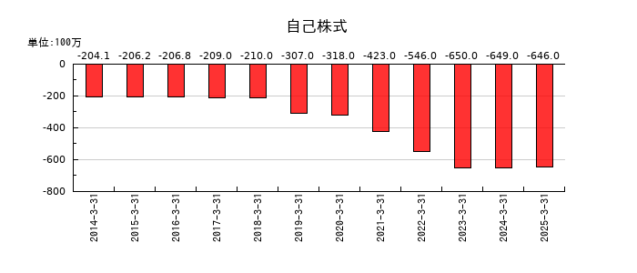 パーカーコーポレーションの自己株式の推移
