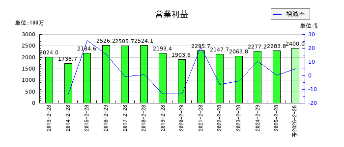 天満屋ストアの通期の営業利益推移