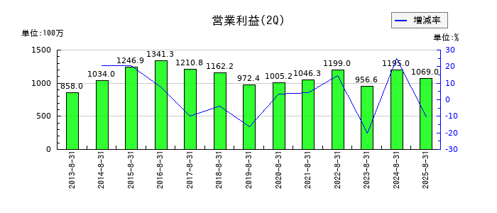 天満屋ストアの第2四半期の営業利益推移