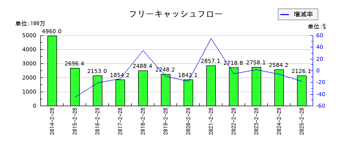 天満屋ストアのフリーキャッシュフロー推移