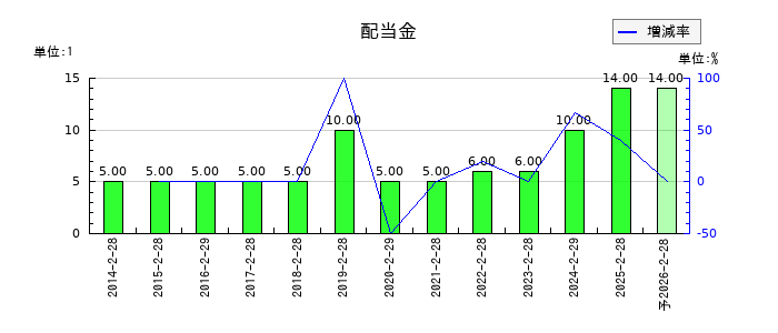 天満屋ストアの年間配当金推移