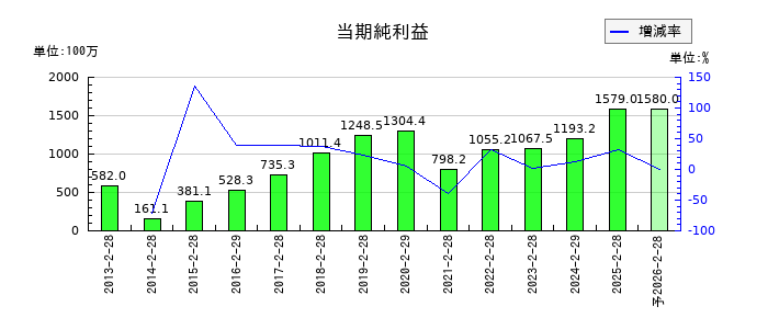 天満屋ストアの通期の純利益推移