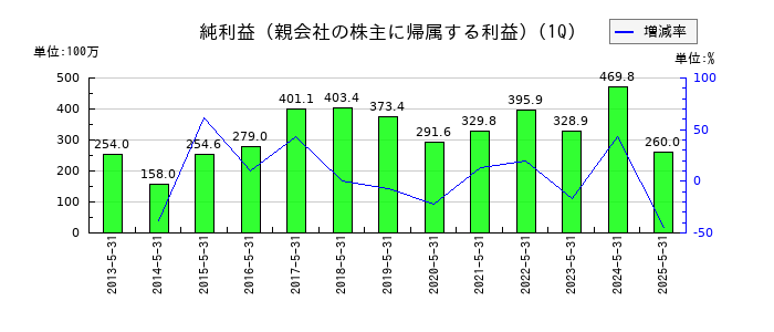 天満屋ストアの第1四半期の純利益推移