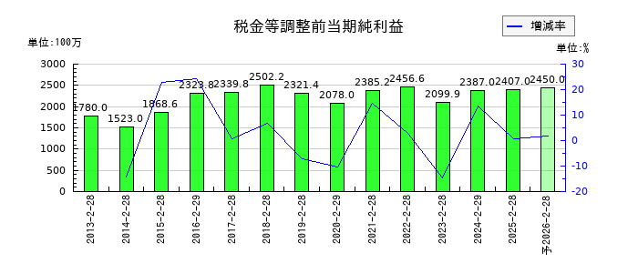 天満屋ストアの通期の経常利益推移