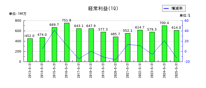 天満屋ストアの第1四半期の経常利益推移