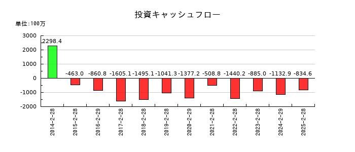 天満屋ストアの投資キャッシュフロー推移