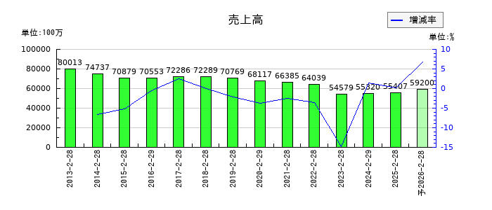 天満屋ストアの通期の売上高推移