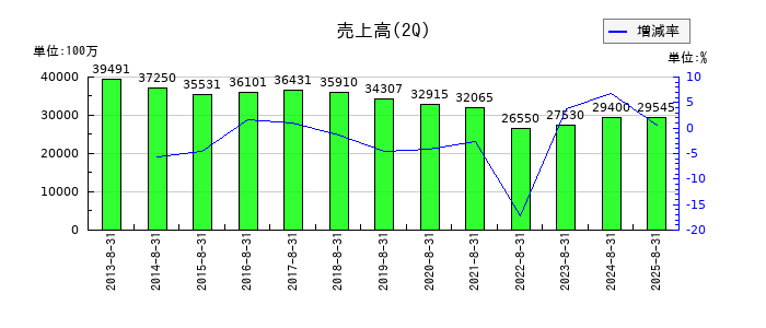 天満屋ストアの第2四半期の売上高推移