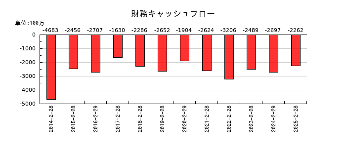 天満屋ストアの財務キャッシュフロー推移