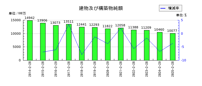 天満屋ストアの建物及び構築物純額の推移