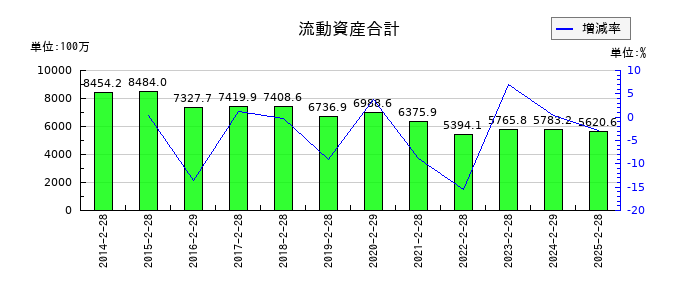 天満屋ストアの流動資産合計の推移