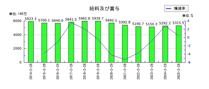天満屋ストアの給料及び賞与の推移