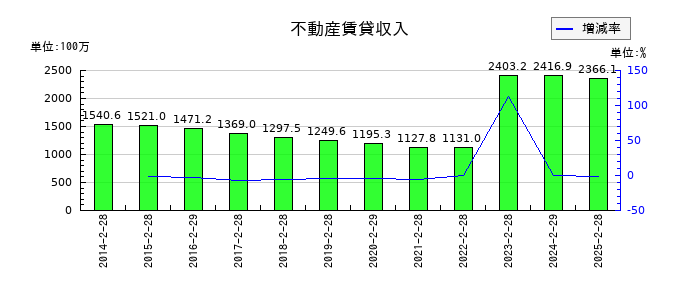 天満屋ストアの不動産賃貸収入の推移