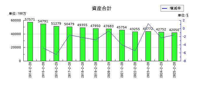 天満屋ストアの資産合計の推移