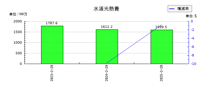 天満屋ストアの水道光熱費の推移