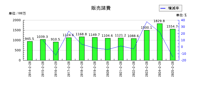 天満屋ストアの販売諸費の推移
