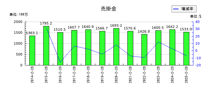 天満屋ストアの売掛金の推移