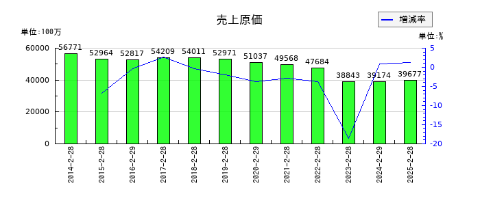 天満屋ストアの売上原価の推移