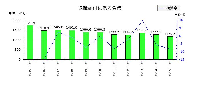 天満屋ストアの退職給付に係る負債の推移