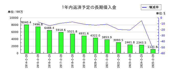天満屋ストアの機械装置及び運搬具純額の推移