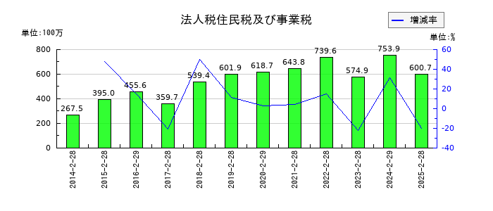 天満屋ストアの法人税住民税及び事業税の推移