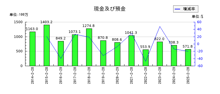 天満屋ストアの現金及び預金の推移