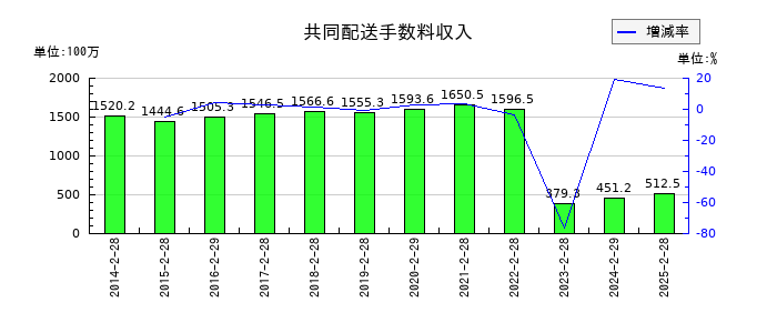 天満屋ストアの電子記録債務の推移