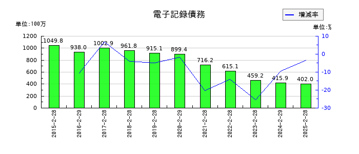 天満屋ストアの電子記録債務の推移