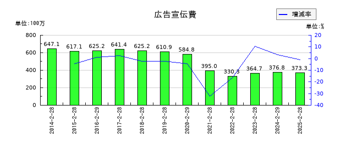 天満屋ストアの広告宣伝費の推移