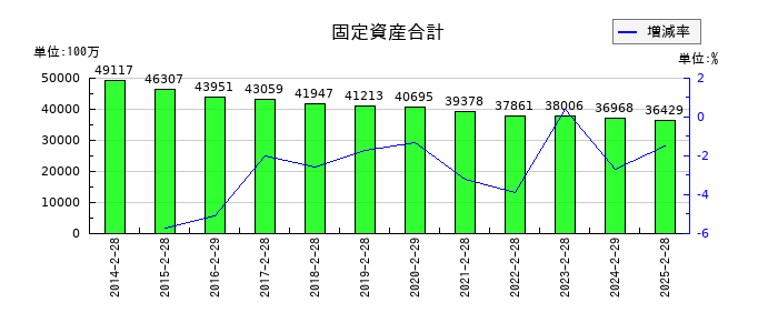 天満屋ストアの固定資産合計の推移